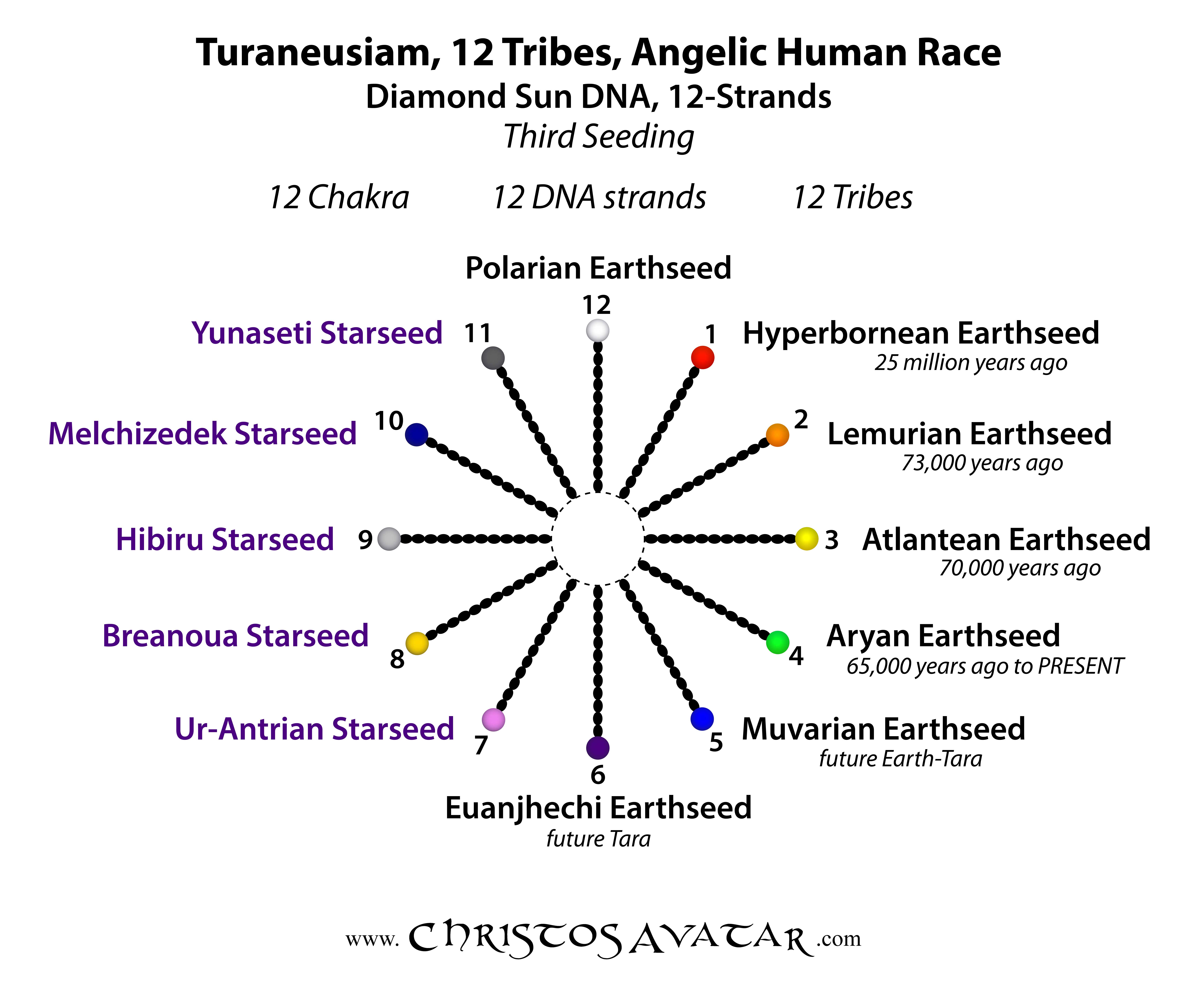 Time Matrix, Turaneusiam, 12 Tribes